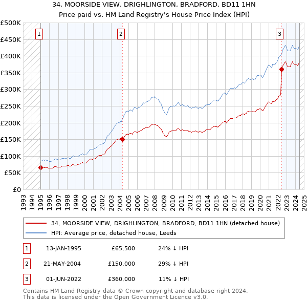 34, MOORSIDE VIEW, DRIGHLINGTON, BRADFORD, BD11 1HN: Price paid vs HM Land Registry's House Price Index