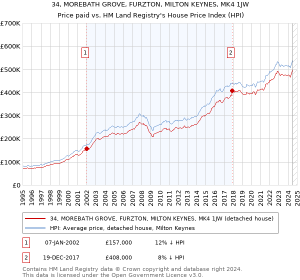 34, MOREBATH GROVE, FURZTON, MILTON KEYNES, MK4 1JW: Price paid vs HM Land Registry's House Price Index