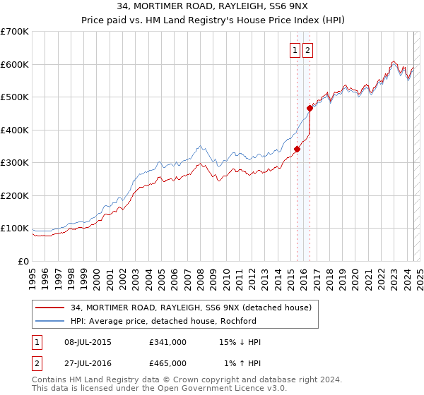 34, MORTIMER ROAD, RAYLEIGH, SS6 9NX: Price paid vs HM Land Registry's House Price Index