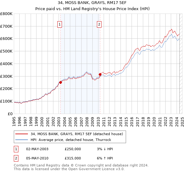 34, MOSS BANK, GRAYS, RM17 5EF: Price paid vs HM Land Registry's House Price Index