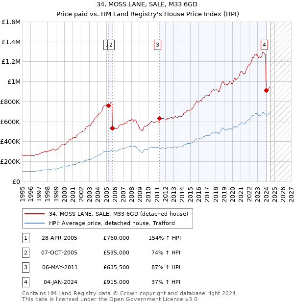 34, MOSS LANE, SALE, M33 6GD: Price paid vs HM Land Registry's House Price Index