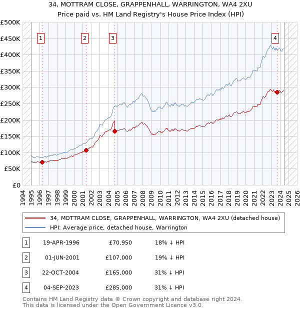 34, MOTTRAM CLOSE, GRAPPENHALL, WARRINGTON, WA4 2XU: Price paid vs HM Land Registry's House Price Index