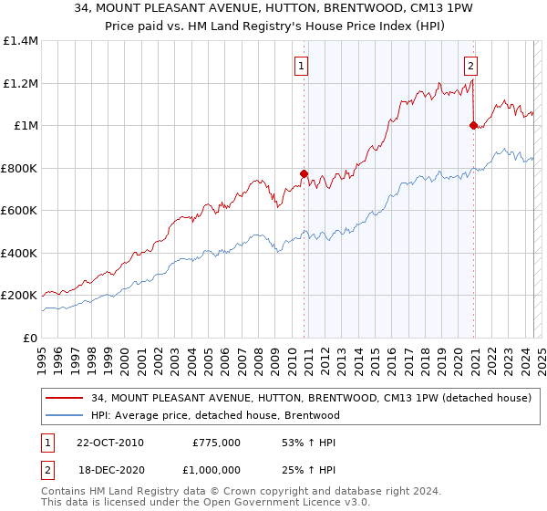 34, MOUNT PLEASANT AVENUE, HUTTON, BRENTWOOD, CM13 1PW: Price paid vs HM Land Registry's House Price Index