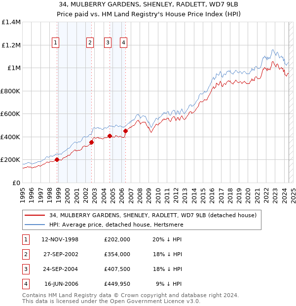 34, MULBERRY GARDENS, SHENLEY, RADLETT, WD7 9LB: Price paid vs HM Land Registry's House Price Index