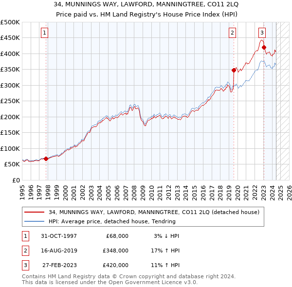 34, MUNNINGS WAY, LAWFORD, MANNINGTREE, CO11 2LQ: Price paid vs HM Land Registry's House Price Index