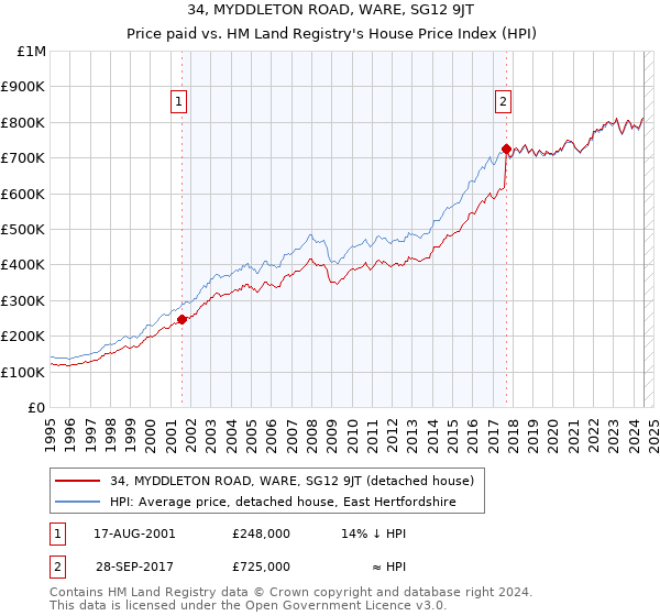 34, MYDDLETON ROAD, WARE, SG12 9JT: Price paid vs HM Land Registry's House Price Index