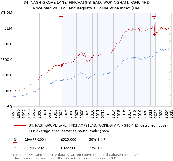 34, NASH GROVE LANE, FINCHAMPSTEAD, WOKINGHAM, RG40 4HD: Price paid vs HM Land Registry's House Price Index