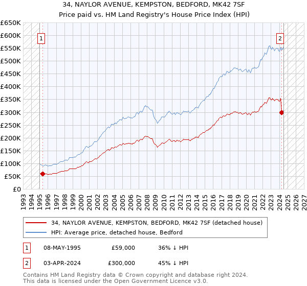 34, NAYLOR AVENUE, KEMPSTON, BEDFORD, MK42 7SF: Price paid vs HM Land Registry's House Price Index