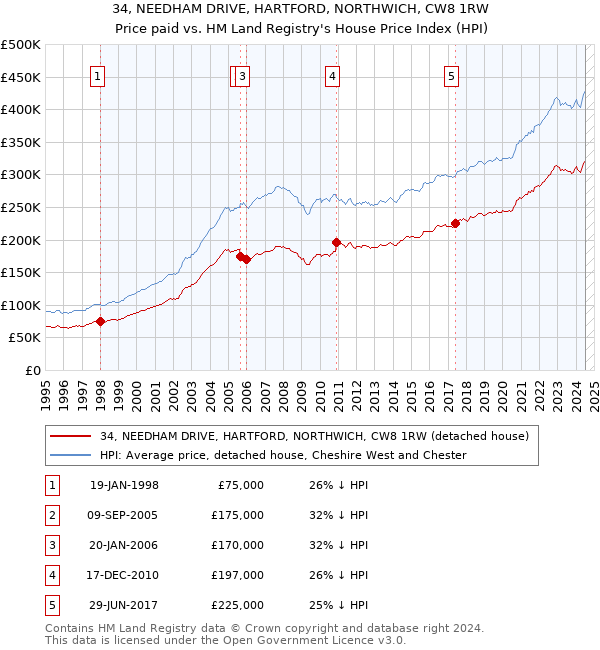 34, NEEDHAM DRIVE, HARTFORD, NORTHWICH, CW8 1RW: Price paid vs HM Land Registry's House Price Index