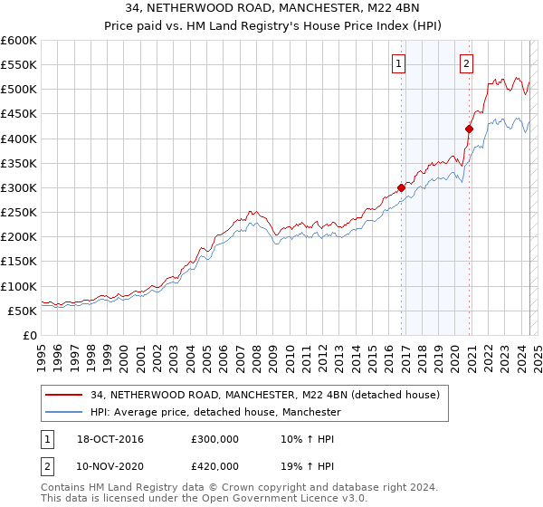 34, NETHERWOOD ROAD, MANCHESTER, M22 4BN: Price paid vs HM Land Registry's House Price Index