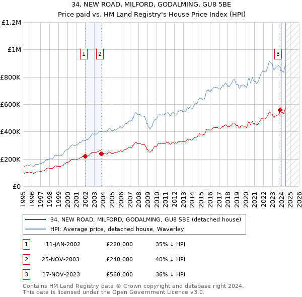 34, NEW ROAD, MILFORD, GODALMING, GU8 5BE: Price paid vs HM Land Registry's House Price Index