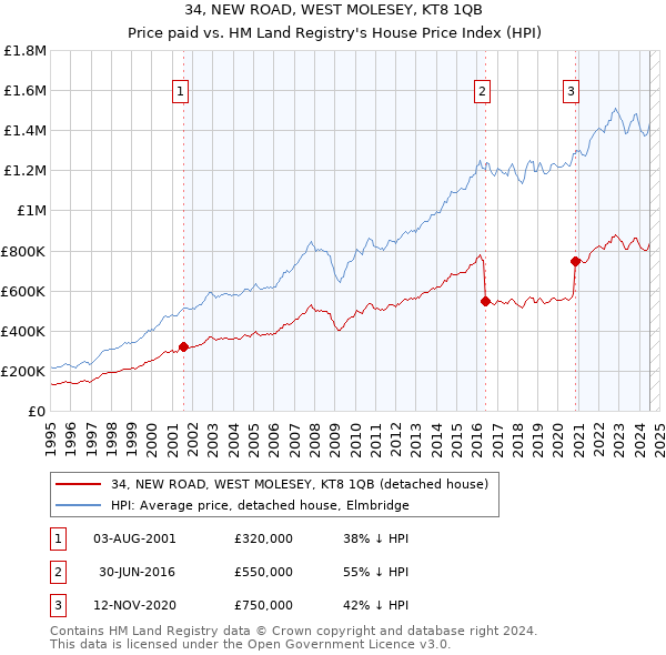 34, NEW ROAD, WEST MOLESEY, KT8 1QB: Price paid vs HM Land Registry's House Price Index