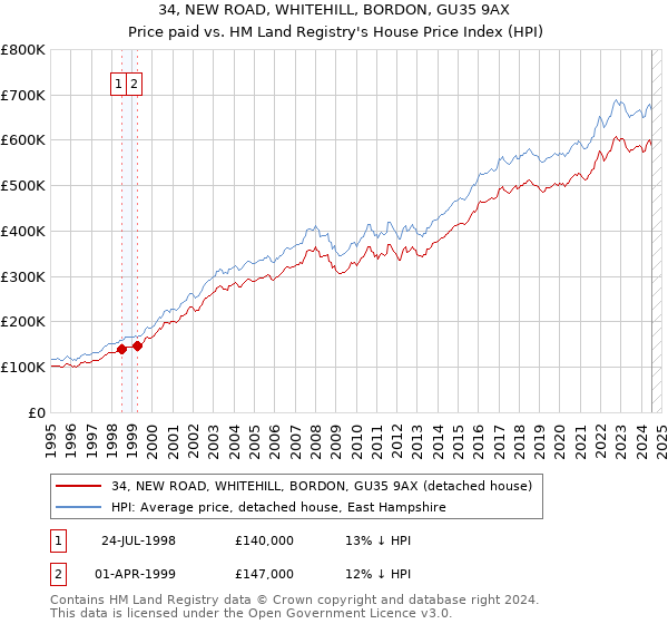 34, NEW ROAD, WHITEHILL, BORDON, GU35 9AX: Price paid vs HM Land Registry's House Price Index