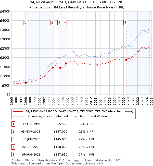 34, NEWLANDS ROAD, OAKENGATES, TELFORD, TF2 6NE: Price paid vs HM Land Registry's House Price Index