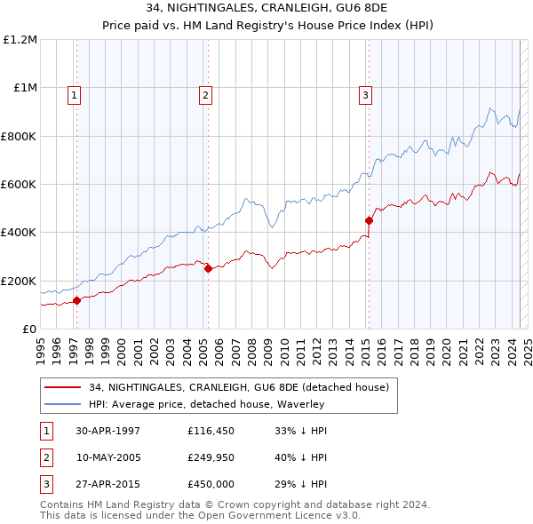 34, NIGHTINGALES, CRANLEIGH, GU6 8DE: Price paid vs HM Land Registry's House Price Index