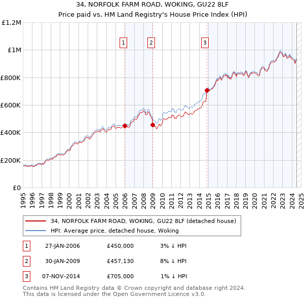 34, NORFOLK FARM ROAD, WOKING, GU22 8LF: Price paid vs HM Land Registry's House Price Index