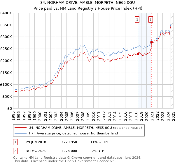 34, NORHAM DRIVE, AMBLE, MORPETH, NE65 0GU: Price paid vs HM Land Registry's House Price Index