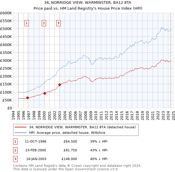 34, NORRIDGE VIEW, WARMINSTER, BA12 8TA: Price paid vs HM Land Registry's House Price Index