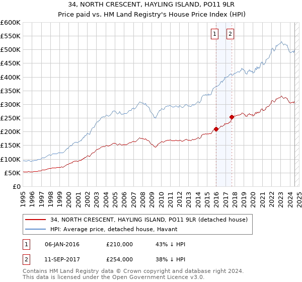 34, NORTH CRESCENT, HAYLING ISLAND, PO11 9LR: Price paid vs HM Land Registry's House Price Index