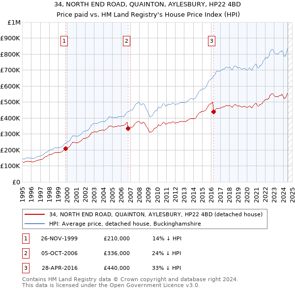 34, NORTH END ROAD, QUAINTON, AYLESBURY, HP22 4BD: Price paid vs HM Land Registry's House Price Index