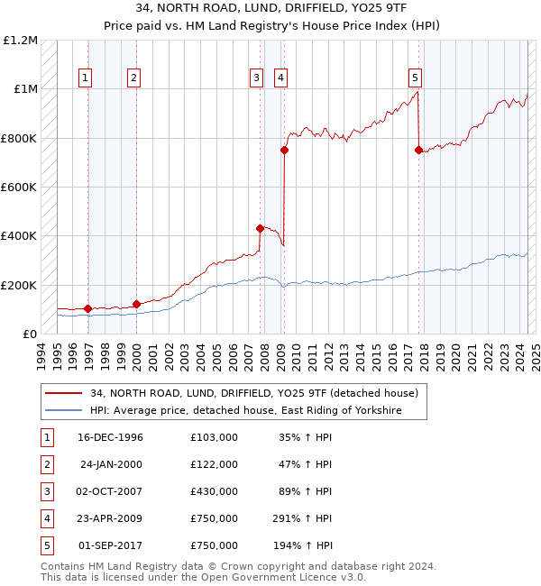 34, NORTH ROAD, LUND, DRIFFIELD, YO25 9TF: Price paid vs HM Land Registry's House Price Index