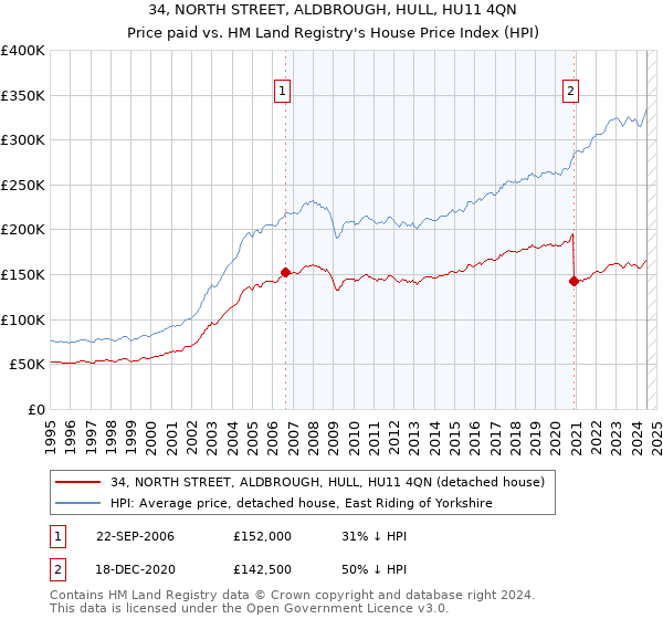 34, NORTH STREET, ALDBROUGH, HULL, HU11 4QN: Price paid vs HM Land Registry's House Price Index