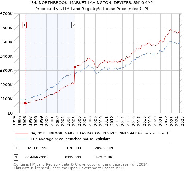 34, NORTHBROOK, MARKET LAVINGTON, DEVIZES, SN10 4AP: Price paid vs HM Land Registry's House Price Index