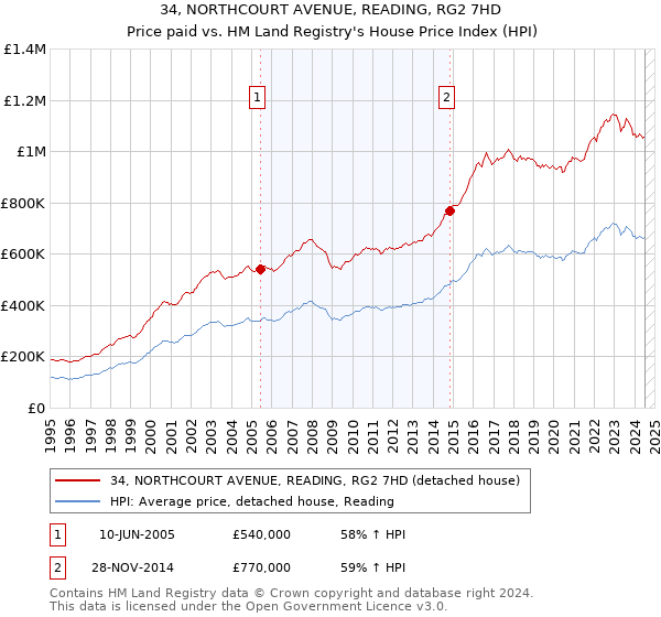 34, NORTHCOURT AVENUE, READING, RG2 7HD: Price paid vs HM Land Registry's House Price Index