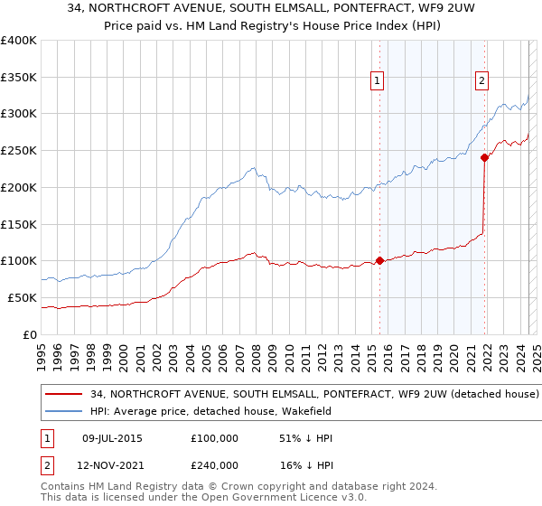 34, NORTHCROFT AVENUE, SOUTH ELMSALL, PONTEFRACT, WF9 2UW: Price paid vs HM Land Registry's House Price Index