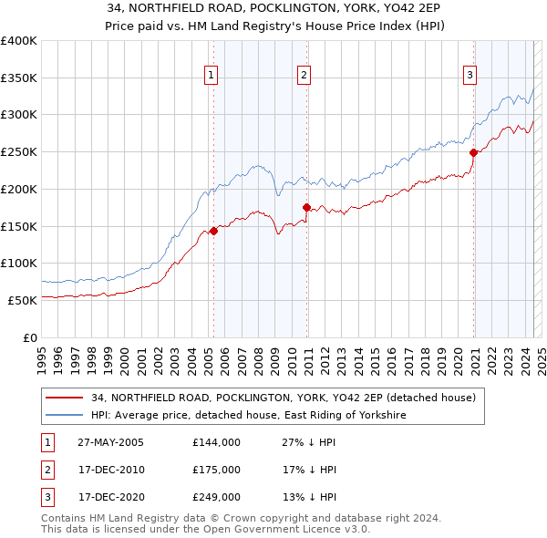 34, NORTHFIELD ROAD, POCKLINGTON, YORK, YO42 2EP: Price paid vs HM Land Registry's House Price Index