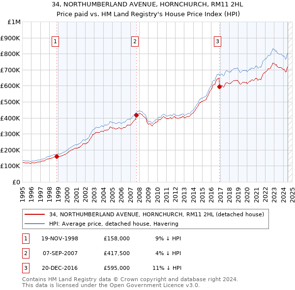 34, NORTHUMBERLAND AVENUE, HORNCHURCH, RM11 2HL: Price paid vs HM Land Registry's House Price Index