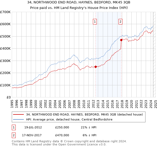 34, NORTHWOOD END ROAD, HAYNES, BEDFORD, MK45 3QB: Price paid vs HM Land Registry's House Price Index