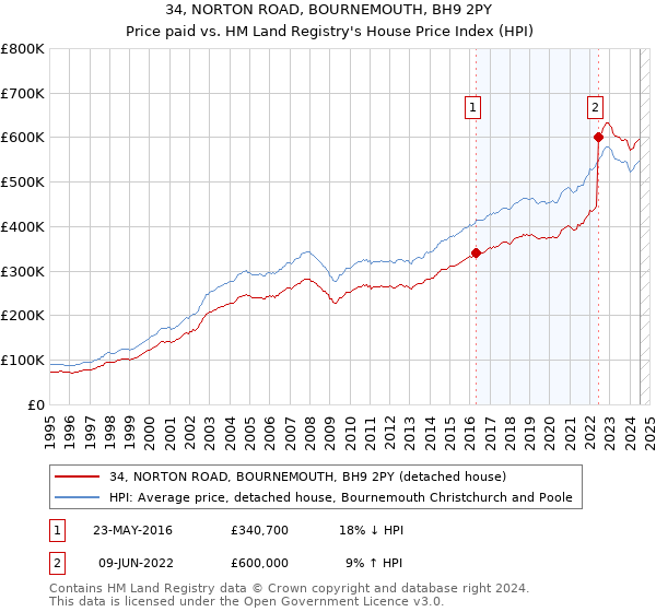 34, NORTON ROAD, BOURNEMOUTH, BH9 2PY: Price paid vs HM Land Registry's House Price Index