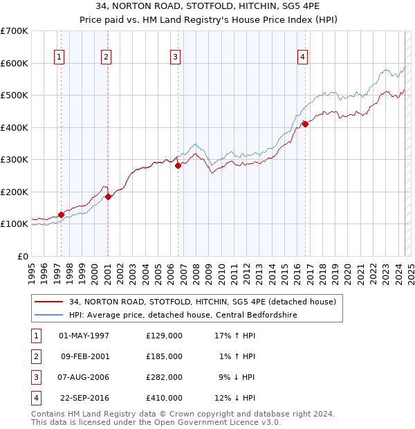 34, NORTON ROAD, STOTFOLD, HITCHIN, SG5 4PE: Price paid vs HM Land Registry's House Price Index