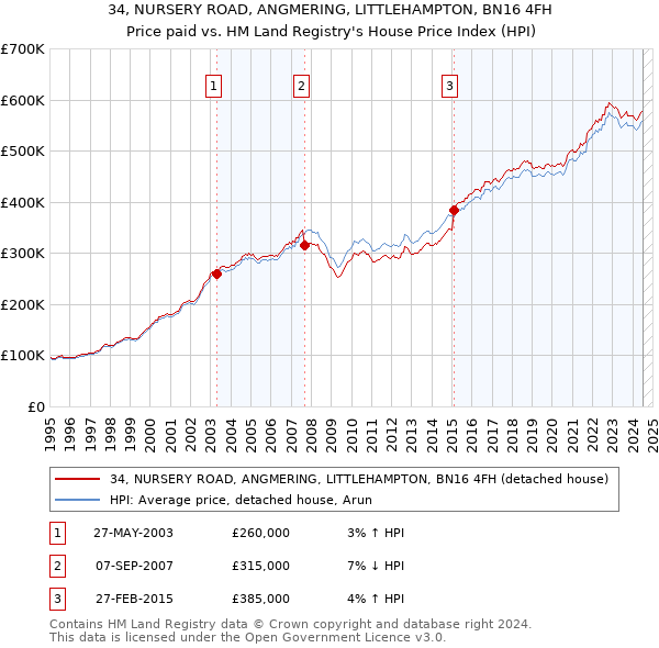 34, NURSERY ROAD, ANGMERING, LITTLEHAMPTON, BN16 4FH: Price paid vs HM Land Registry's House Price Index