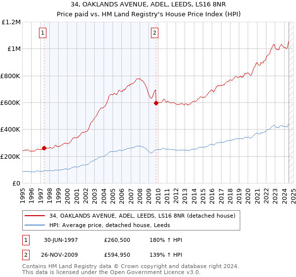 34, OAKLANDS AVENUE, ADEL, LEEDS, LS16 8NR: Price paid vs HM Land Registry's House Price Index