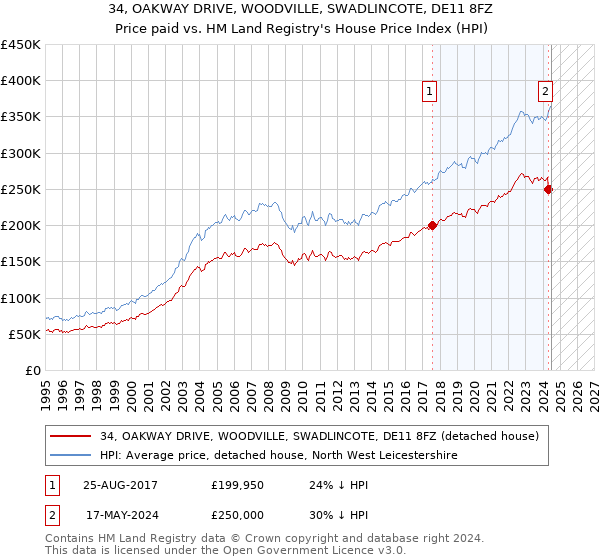 34, OAKWAY DRIVE, WOODVILLE, SWADLINCOTE, DE11 8FZ: Price paid vs HM Land Registry's House Price Index