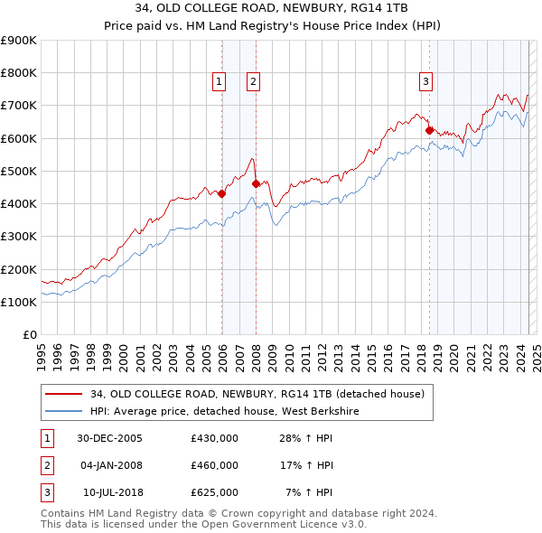 34, OLD COLLEGE ROAD, NEWBURY, RG14 1TB: Price paid vs HM Land Registry's House Price Index