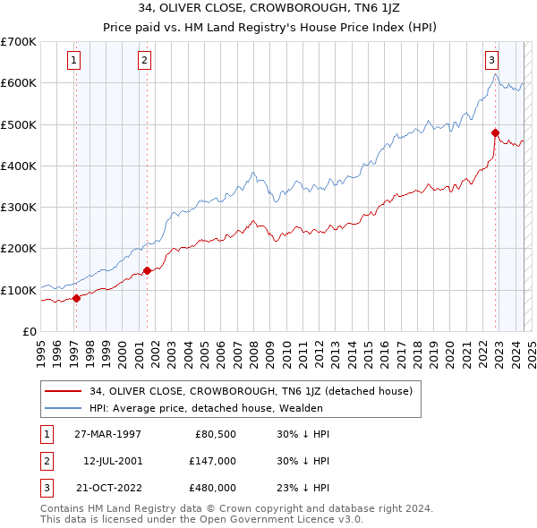 34, OLIVER CLOSE, CROWBOROUGH, TN6 1JZ: Price paid vs HM Land Registry's House Price Index