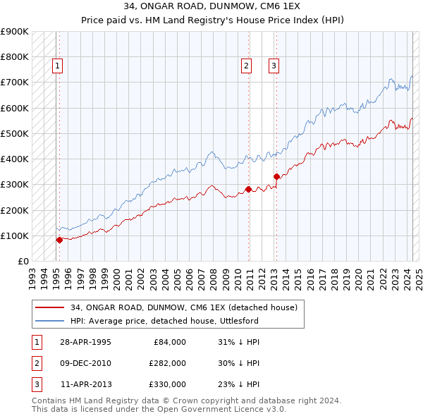 34, ONGAR ROAD, DUNMOW, CM6 1EX: Price paid vs HM Land Registry's House Price Index