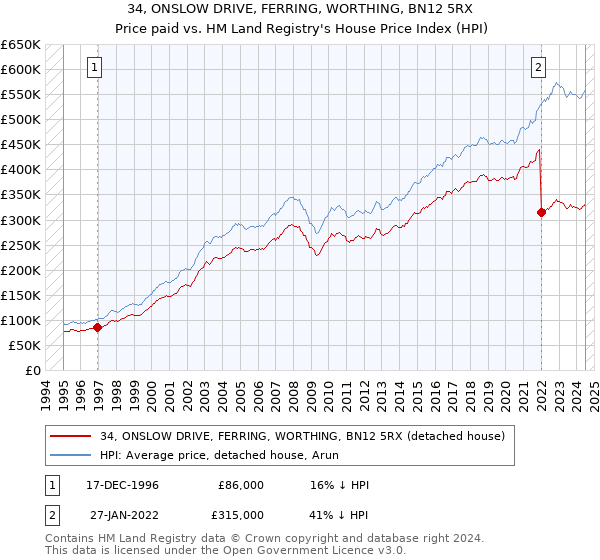 34, ONSLOW DRIVE, FERRING, WORTHING, BN12 5RX: Price paid vs HM Land Registry's House Price Index