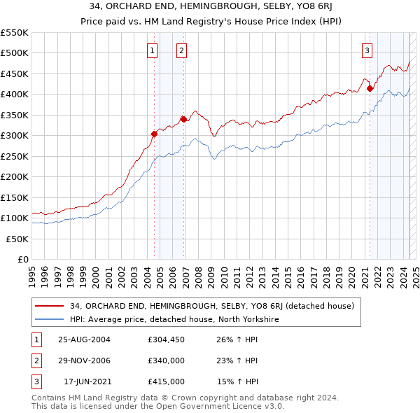 34, ORCHARD END, HEMINGBROUGH, SELBY, YO8 6RJ: Price paid vs HM Land Registry's House Price Index