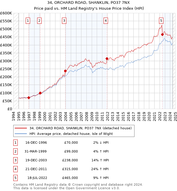 34, ORCHARD ROAD, SHANKLIN, PO37 7NX: Price paid vs HM Land Registry's House Price Index