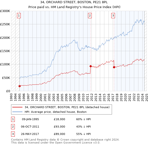 34, ORCHARD STREET, BOSTON, PE21 8PL: Price paid vs HM Land Registry's House Price Index