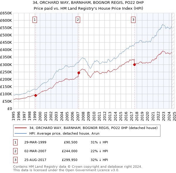 34, ORCHARD WAY, BARNHAM, BOGNOR REGIS, PO22 0HP: Price paid vs HM Land Registry's House Price Index