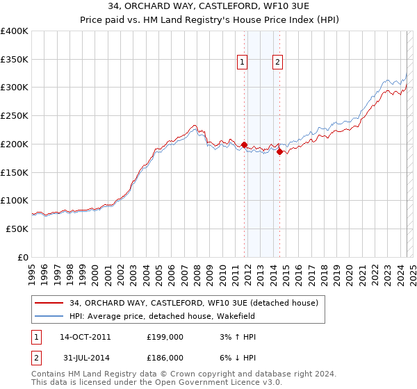 34, ORCHARD WAY, CASTLEFORD, WF10 3UE: Price paid vs HM Land Registry's House Price Index