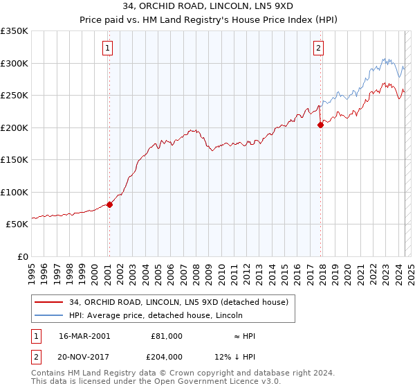 34, ORCHID ROAD, LINCOLN, LN5 9XD: Price paid vs HM Land Registry's House Price Index