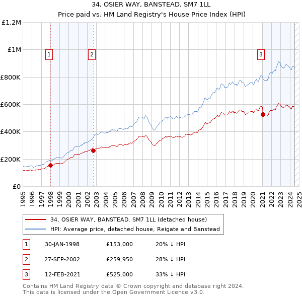 34, OSIER WAY, BANSTEAD, SM7 1LL: Price paid vs HM Land Registry's House Price Index