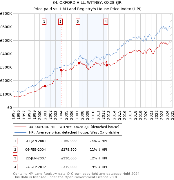 34, OXFORD HILL, WITNEY, OX28 3JR: Price paid vs HM Land Registry's House Price Index