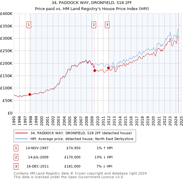 34, PADDOCK WAY, DRONFIELD, S18 2FF: Price paid vs HM Land Registry's House Price Index